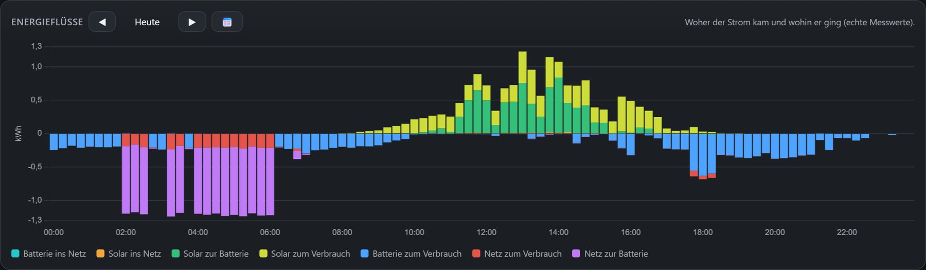 Energieflüsse