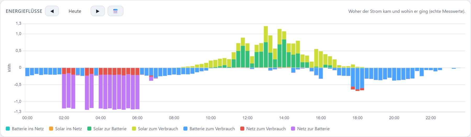 Energieflüsse